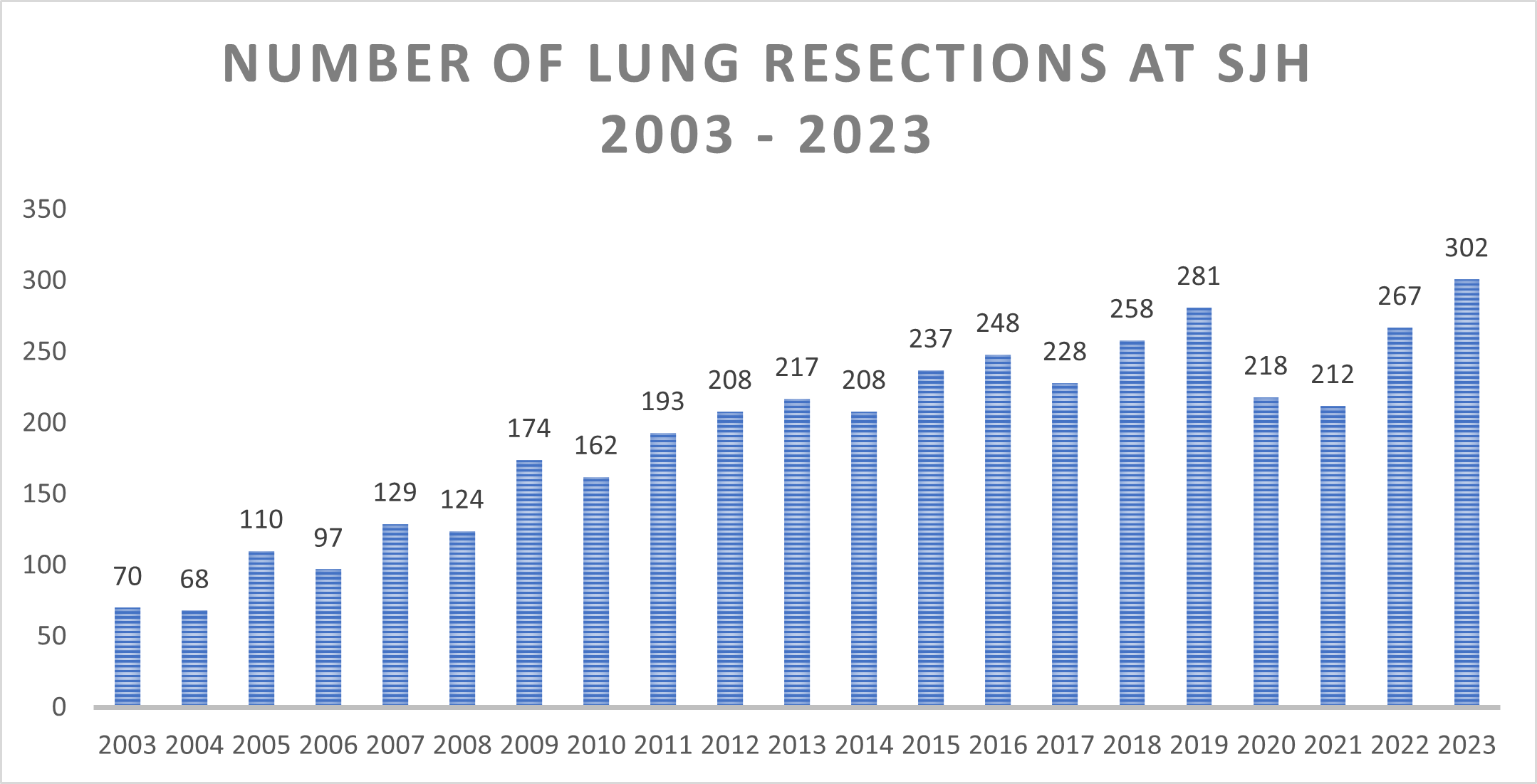 Lung Resections
