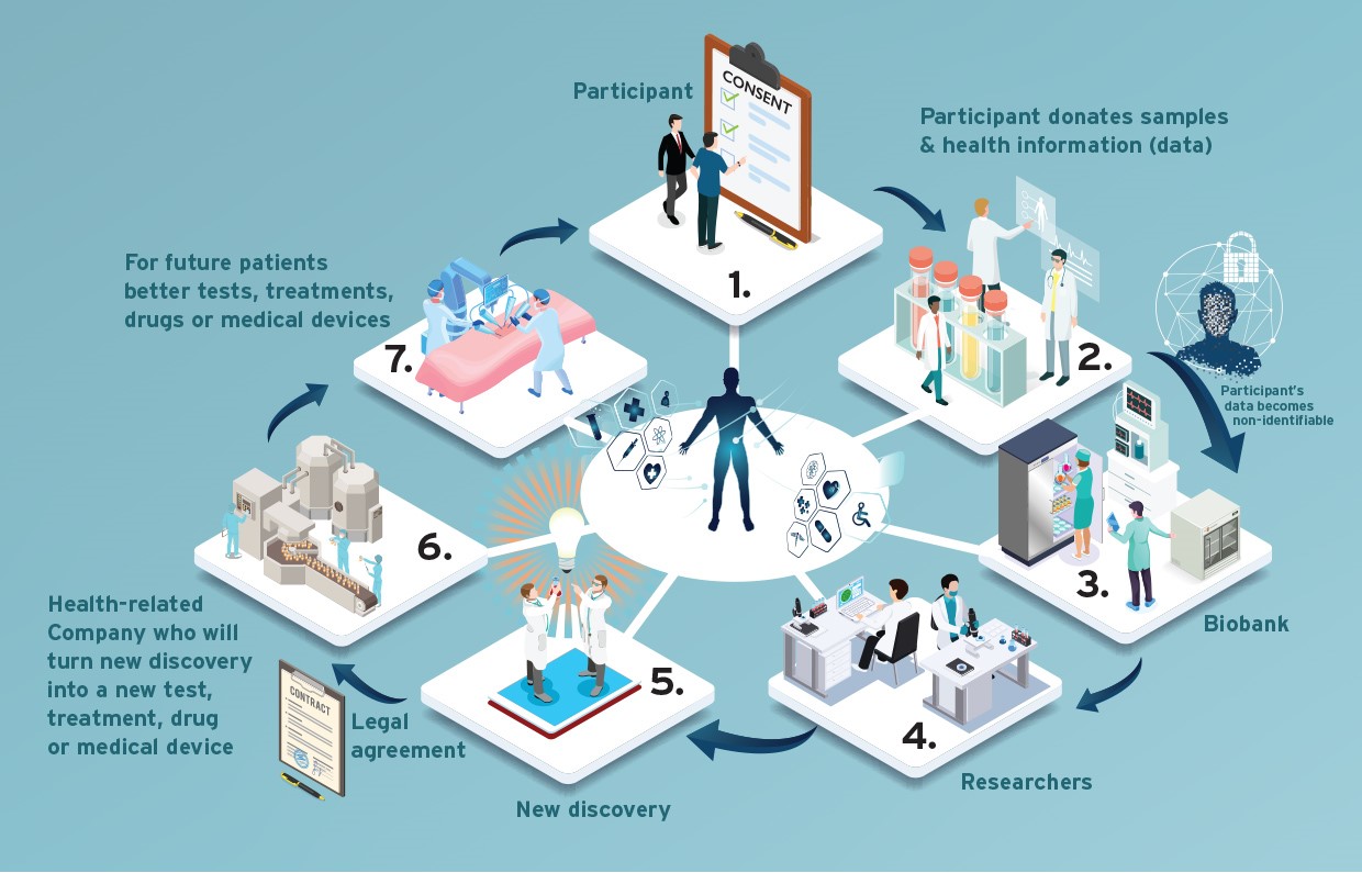 Biobank